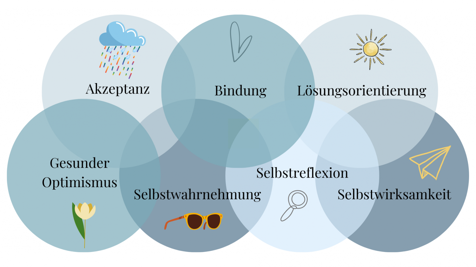 Grafik 7 Säulen Resilienz